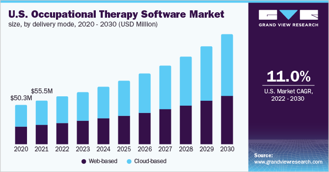 U.S. occupational therapy software market size, by delivery mode, 2020 - 2030 (USD Million)