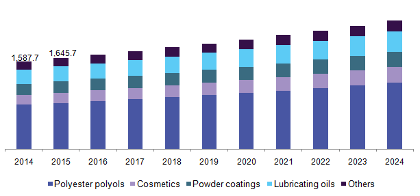 U.S. octadecanedioic acid market