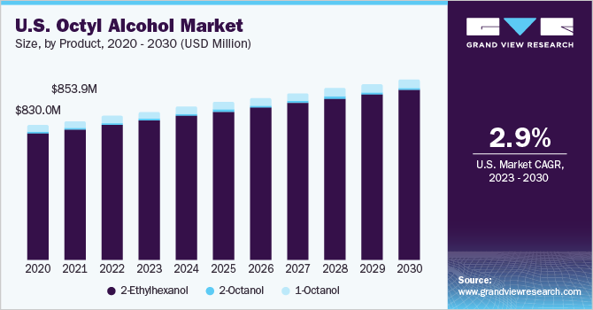 U.S. octyl alcohol market size and growth rate, 2023 - 2030