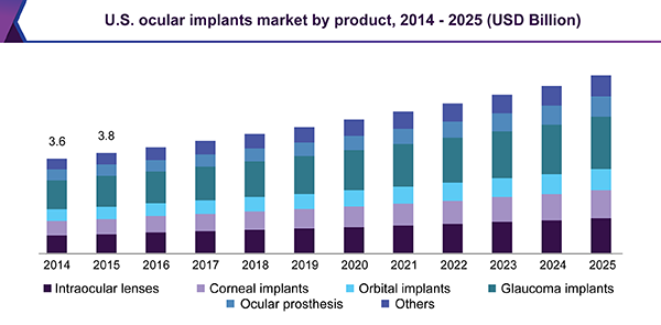 U.S. ocular implants market