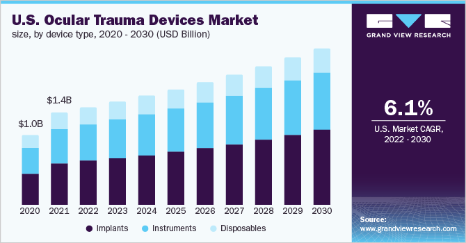 U.S. ocular trauma devices market size, by device type, 2020 - 2030 (USD Billion)