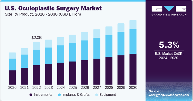 U.S. Oculoplastic Surgery Market size and growth rate, 2024 - 2030