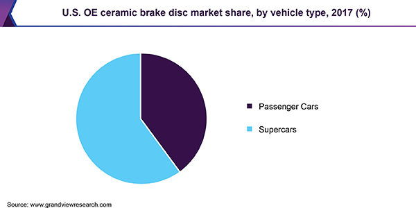 U.S. OE ceramic brake disc market share, by vehicle type, 2017 (%)