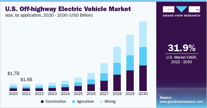 U.S. off-highway electric vehicle market size, by application, 2020 - 2030 (USD Billion)