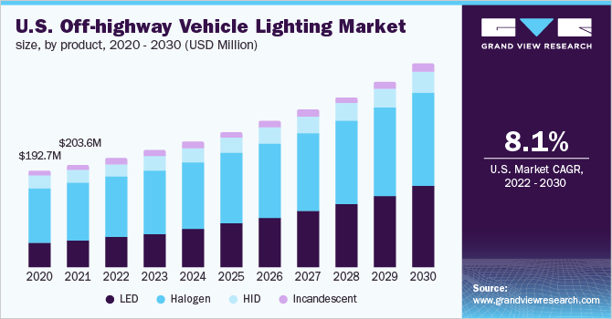U.S. Off-Highway Vehicle Lighting Market size, by product, 2020 - 2030 (USD Million)