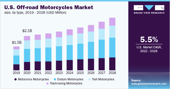 U.S. off-road motorcycles market size, bytype, 2019 - 2028 (USD Million)