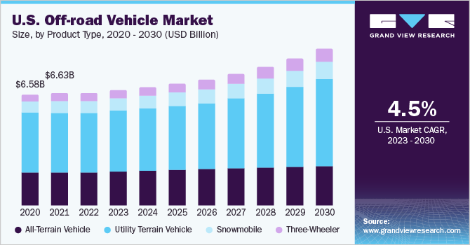 U.S. Off-Road Vehicle Market size and growth rate, 2023 - 2030