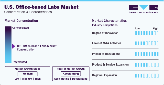 U.S. Office-based Labs Market Concentration & Characteristics