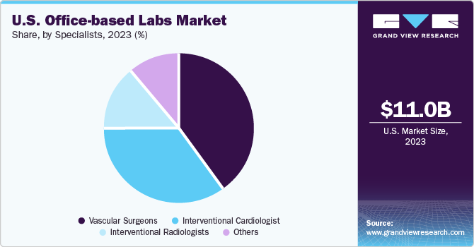 U.S. Office-based Labs Market share and size, 2022