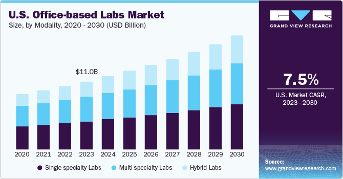 U.S. office-based labs market size, by modality, 2020 - 2030 (USD Billion)