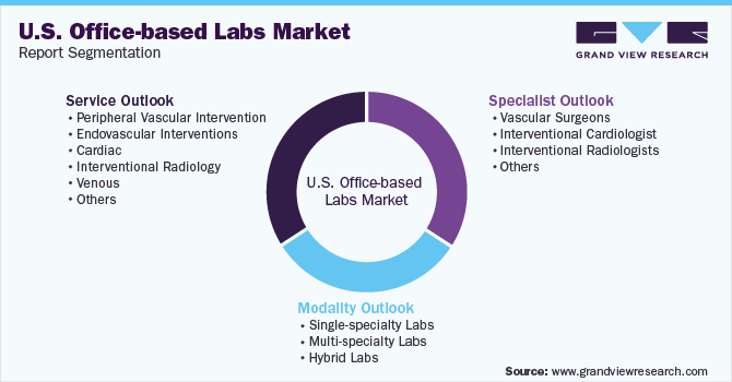 U.S. Office-based Labs Market Report Segmentation