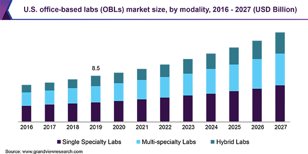 U.S. office-based labs (OBLs) market size, by modality, 2016 - 2027 (USD Billion)
