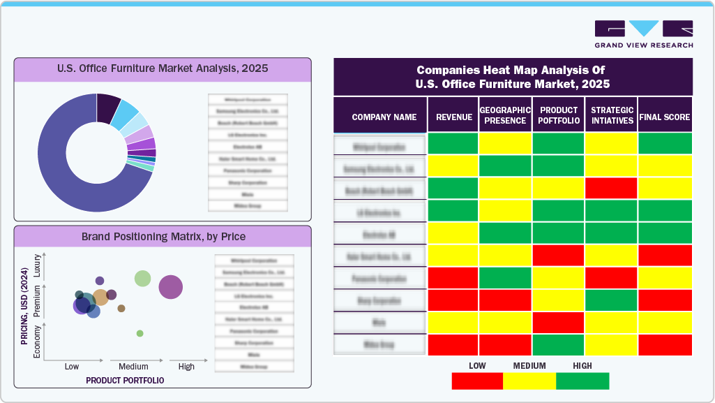U.S. Office Furniture Market Share Analysis, 2025