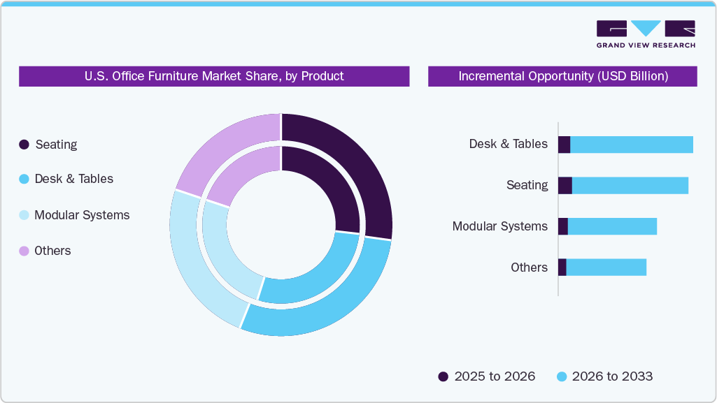 U.S. Office Furniture Market Share, by Product