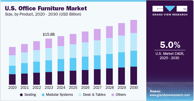 U.S. office furniture market size, by distribution channel, 2020 - 2030 (USD Billion)