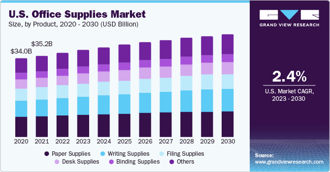 U.S. office supplies market size and growth rate, 2023 - 2030