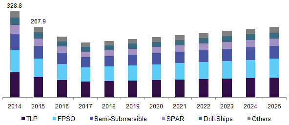 Offshore Mooring Systems Market