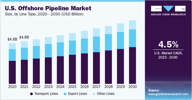 U.S. Offshore Pipeline market size and growth rate, 2023 - 2030