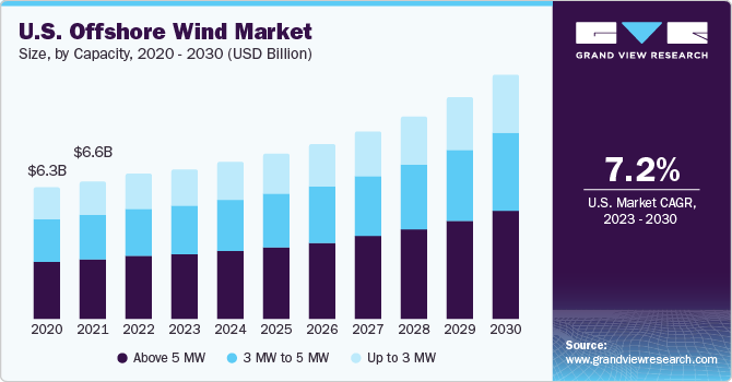 U.S. Offshore Wind Market size and growth rate, 2023 - 2030
