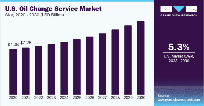 U.S. oil change service market size and growth rate, 2023 - 2030