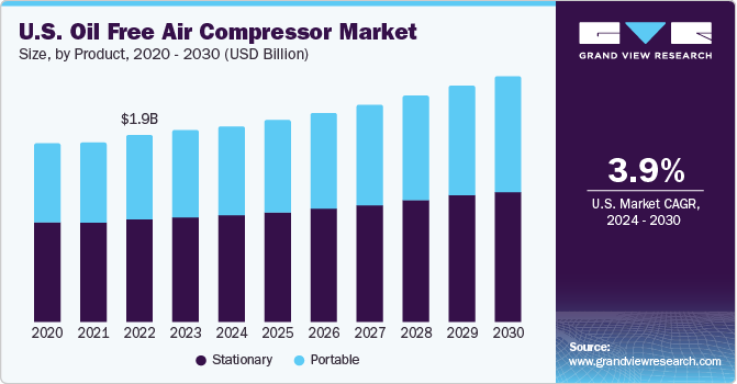  U.S. oil free air compressor market size, by product, 2020 - 2030 (USD Billion)