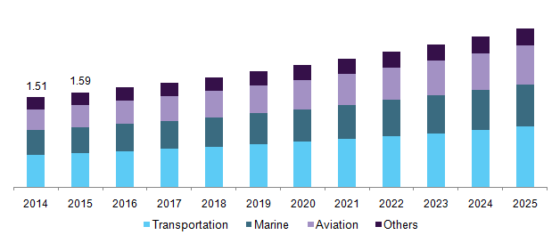 U.S. oil & gas corrosion protection market