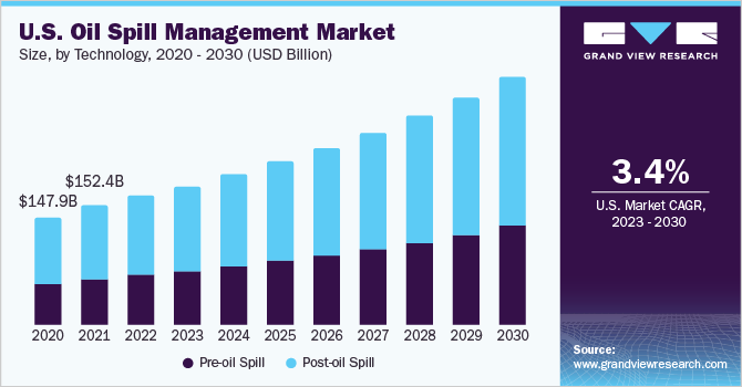 U.S. oil spill management market size and growth rate, 2023 - 2030