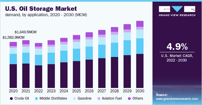 U.S. oil storage market demand, by application, 2020 - 2030 (MCM)