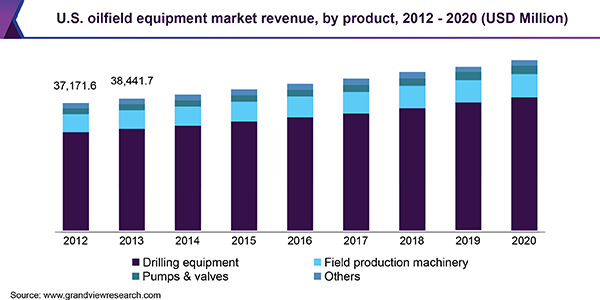 U.S. oilfield equipment market