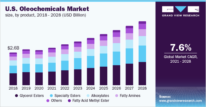 U.S. oleochemicals market size, by product, 2018 - 2028 (USD Billion)