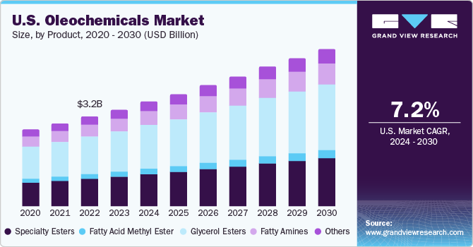 U.S. oleochemicals market size, by product, 2020 - 2030 (USD Billion)