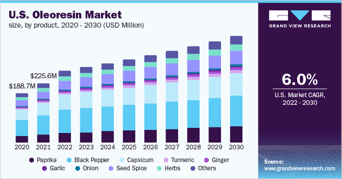 U.S. oleoresin market size