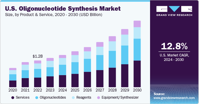 U.S. Oligonucleotide Synthesis market size and growth rate, 2024 - 2030