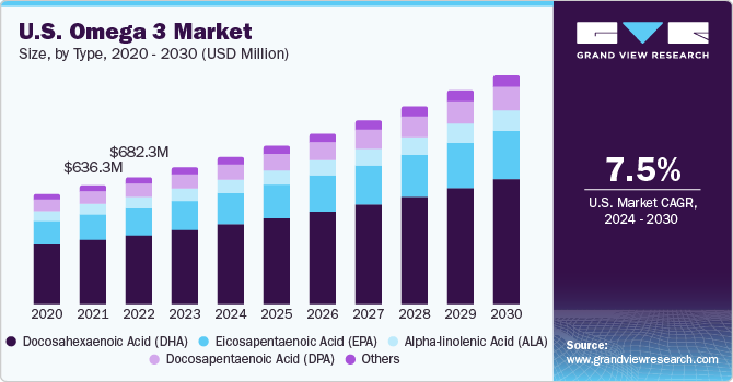 U.S. omega 3 market size, by type, 2018 - 2028 (USD Million)