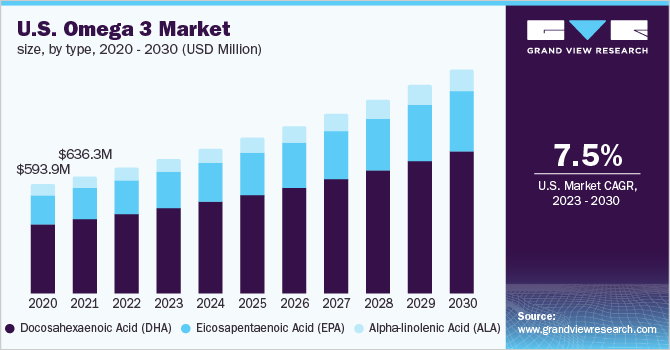  U.S. omega 3 market size, by type, 2020 - 2030 (USD Million)