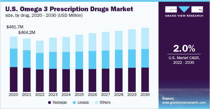 U.S. omega 3 prescription drugs market size, by drug, 2020 - 2030 (USD Million)