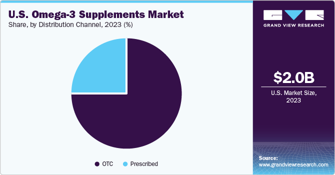 U.S. Omega-3 Supplements Market share and size, 2023