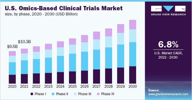 U.S. omics-based clinical trials market size, by phase, 2020 - 2030 (USD Billion)