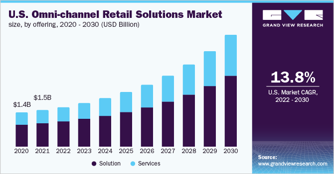U.S. Omni-channel Retail Solutions Market Size, By offering, 2020 - 2030 (USD Billion) 