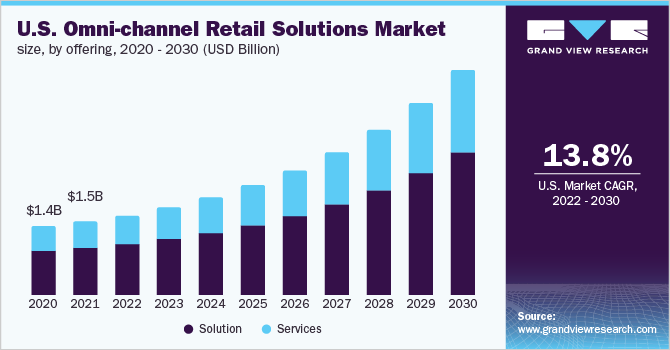 Omnichannel Excellence: Forecasting Growth in the Global WCM Market, by  Miss Olivia