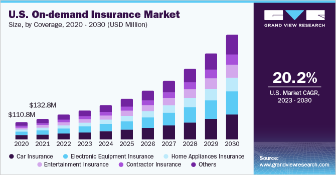 U.S. on-demand insurance market size, by coverage, 2020 - 2030 (USD Million)