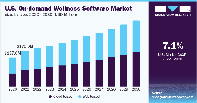  U.S. on-demand wellness software market size, by type, 2020 - 2030 (USD Million)