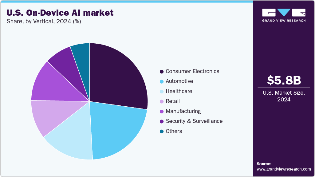 U.S. On-Device AI Market Share