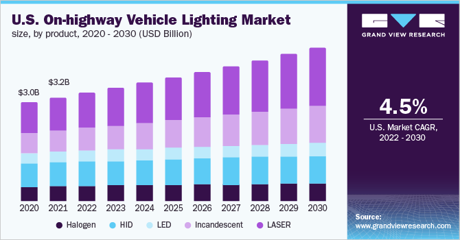 U.S. on-highway vehicle lighting market size, by product, 2018 - 2028 (USD Billion)