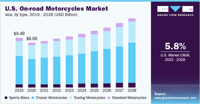 U.S. on-road motorcycles market size, by type, 2019 - 2028 (USD Billion)