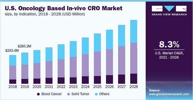 U.S. oncology based in-vivo CRO market, by indication, 2014 - 2025 (USD Million)