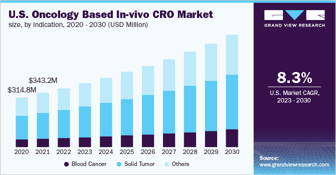 U.S. Oncology Based In-vivo CRO market size, by indication, 2020 - 2030 (USD Million)