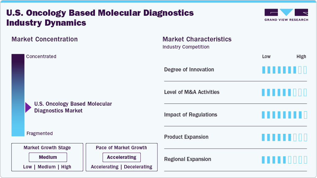 U.S. Oncology Based Molecular Diagnostics Industry Dynamics