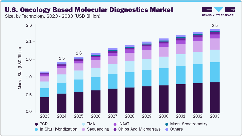 U.S. oncology based molecular diagnostics market size and growth forecast (2023-2033)