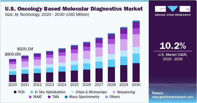 U.S. oncology based molecular diagnostics Market size and growth rate, 2023 - 2030